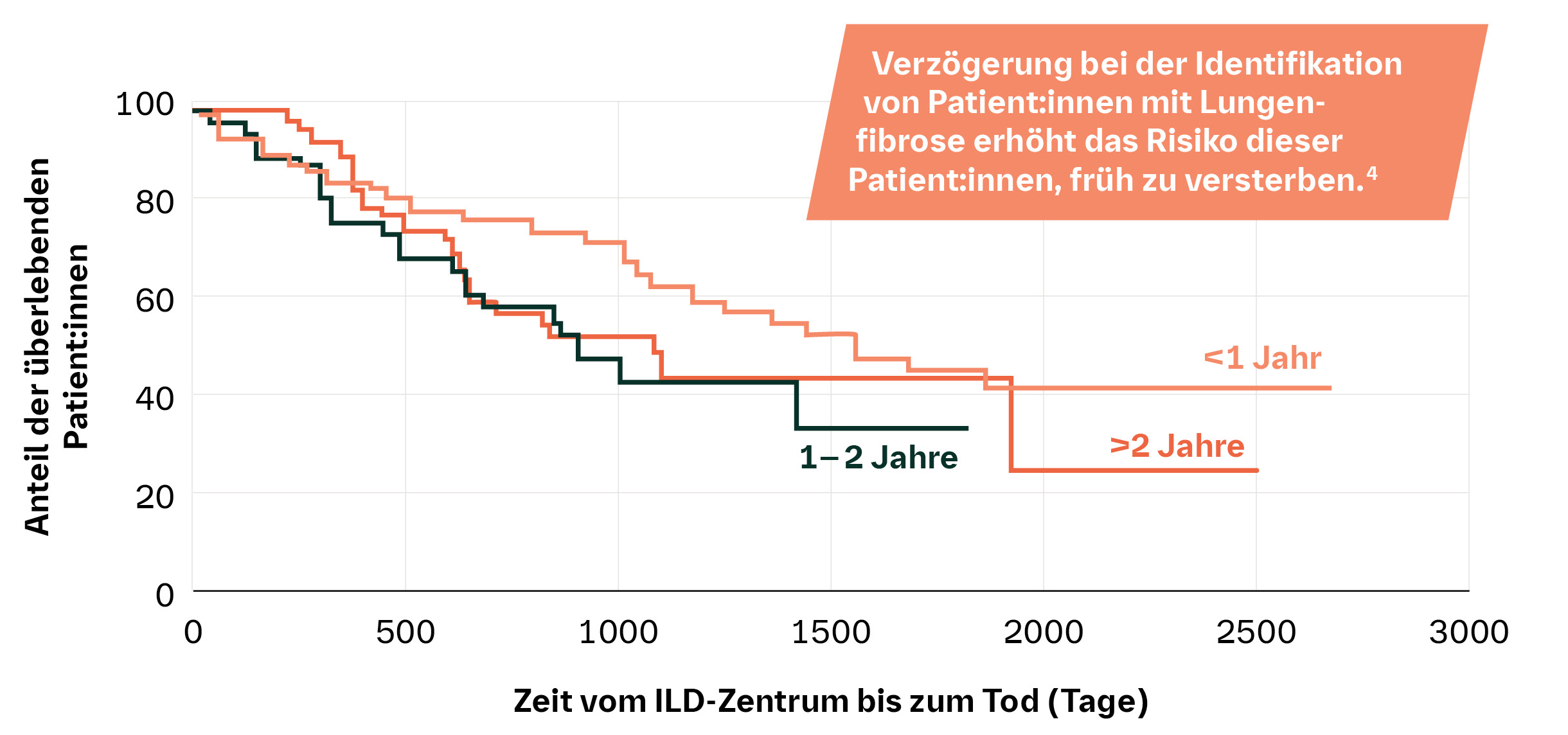 Verzögerung bei der Identifikation erhöht das Mortalitätsrisiko