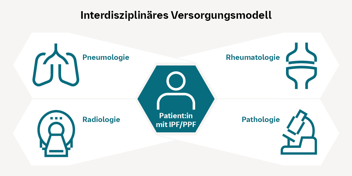 Interdisziplinäres Versorgungsmodell bei Lungenfibrose: Pneumologie, Radiologie, Rheumatologie und Pathologie