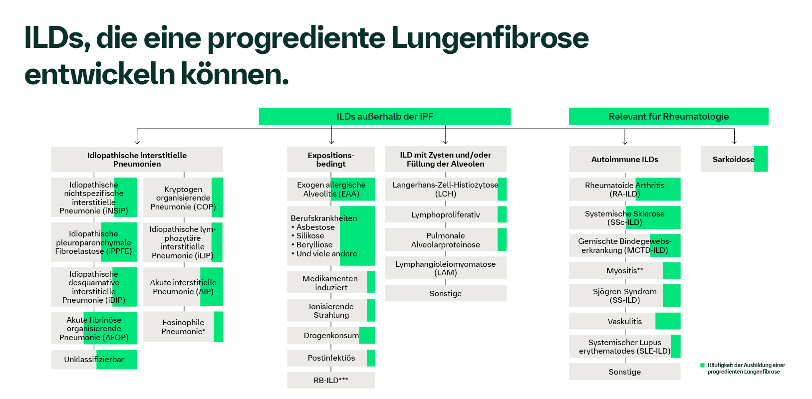 ILDs, die eine progrediente Lungenfibrose entwickeln können.