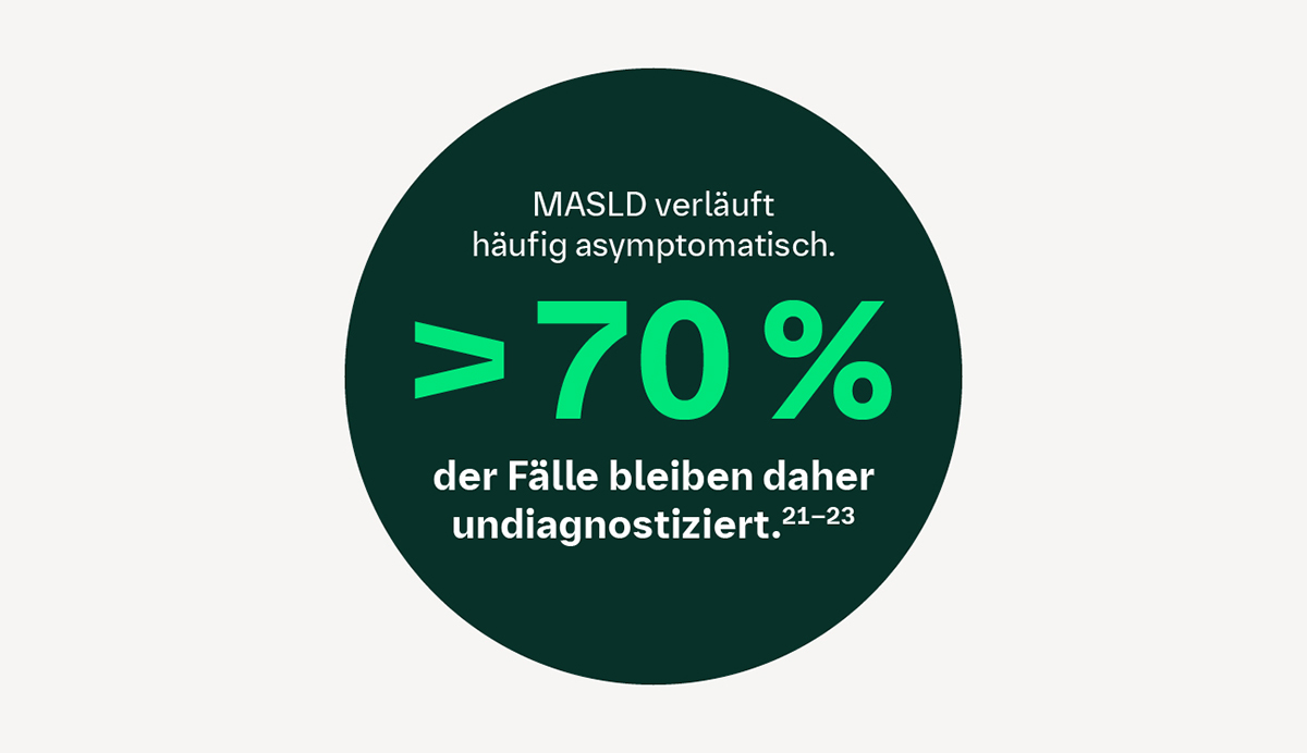 MASLD verläuft häufig asymptomatisch. > 70 % der Fälle bleiben daher undiagnostiziert.21–23