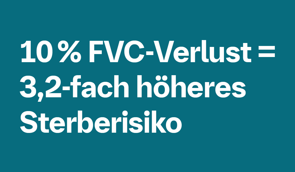 10 % FVC-Verlust = 3,2-fach höheres Sterberisiko