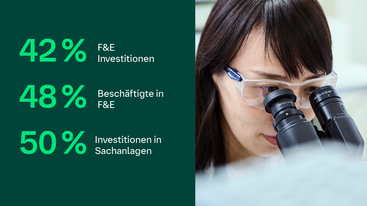 Zahlen, Fakten Boehringer Ingelheim Standort Deutschland (Datenbasis 2024)