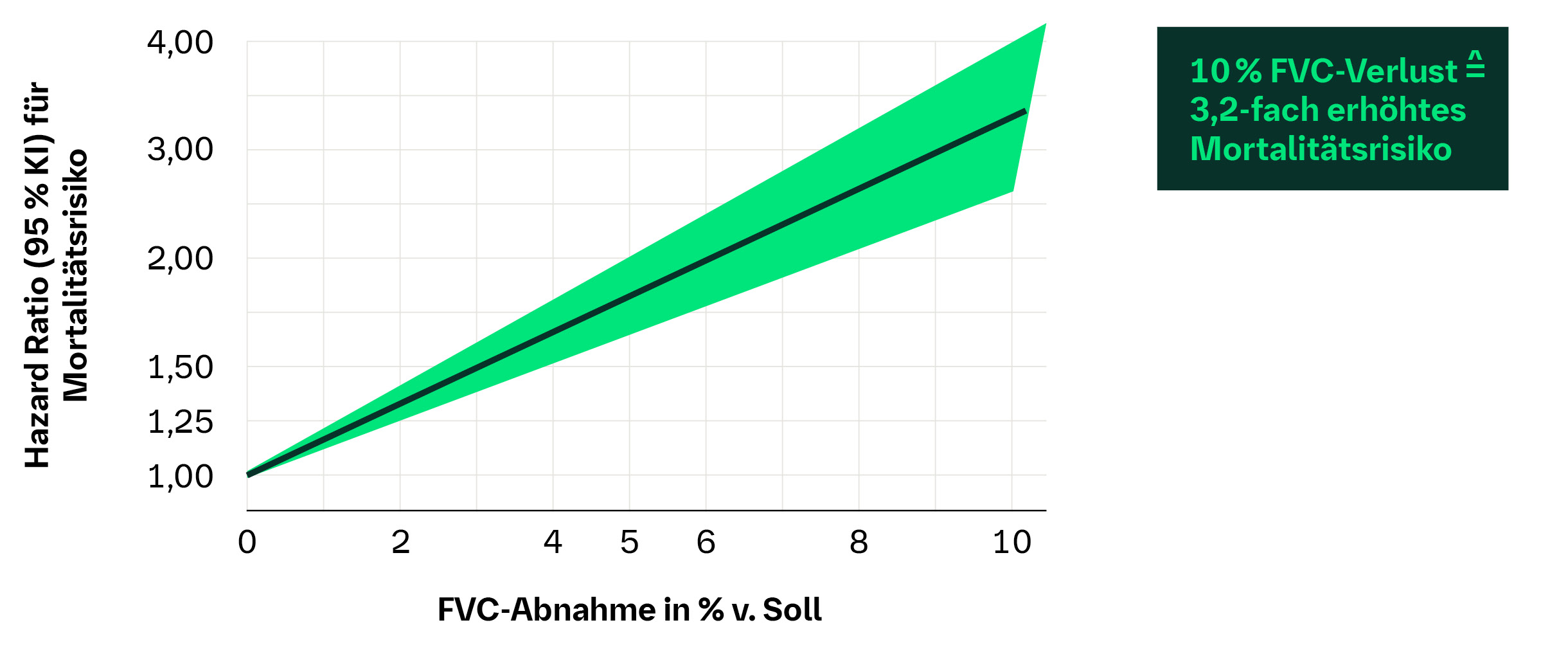 Abbildung: Überlebenswahrscheinlichkeit von RA-Patient:innen in Abhängigkeit der Diagnoseverzögerung (p = 0,0051)