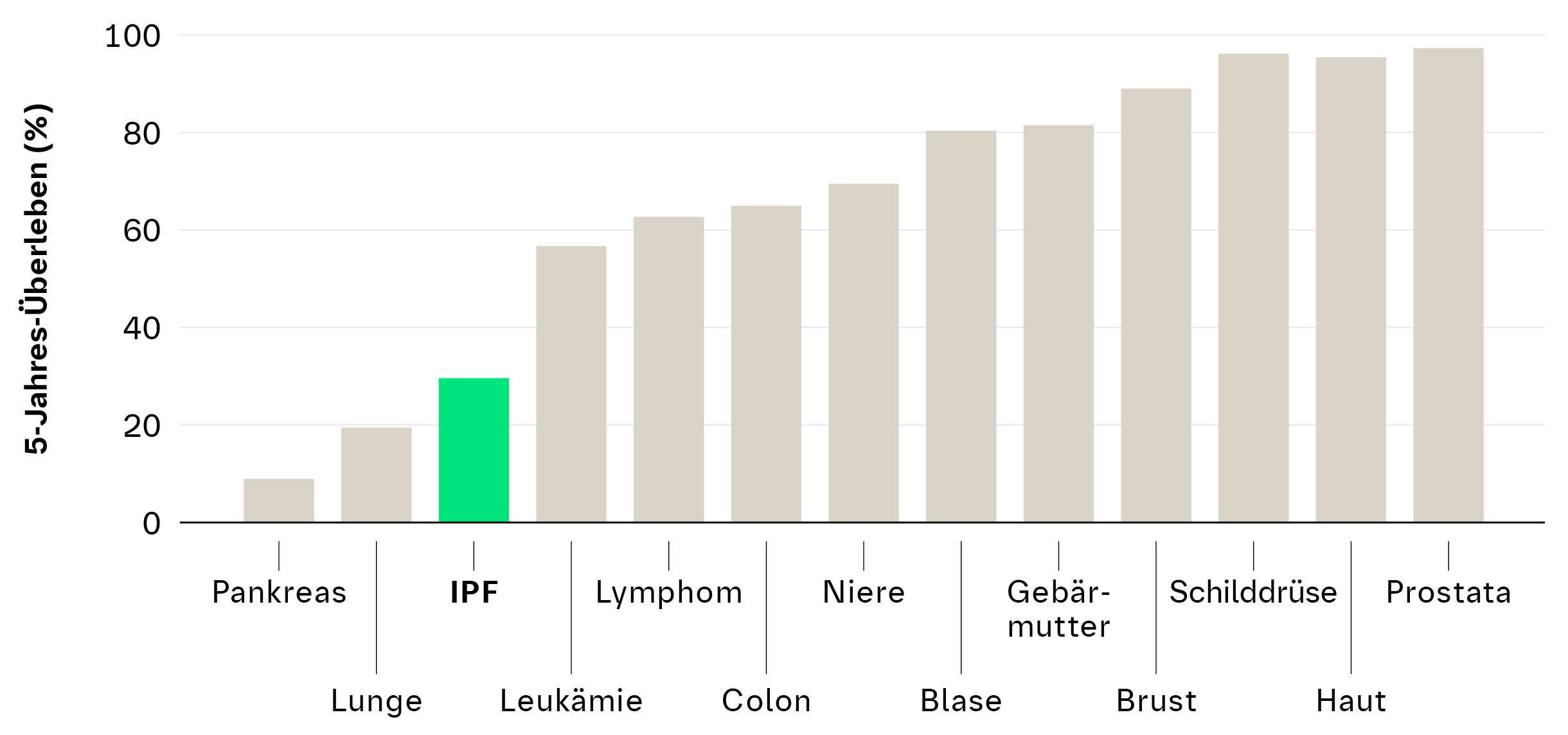 Progrediente Lungenfibrose kann tödlicher sein als viele Krebsarten