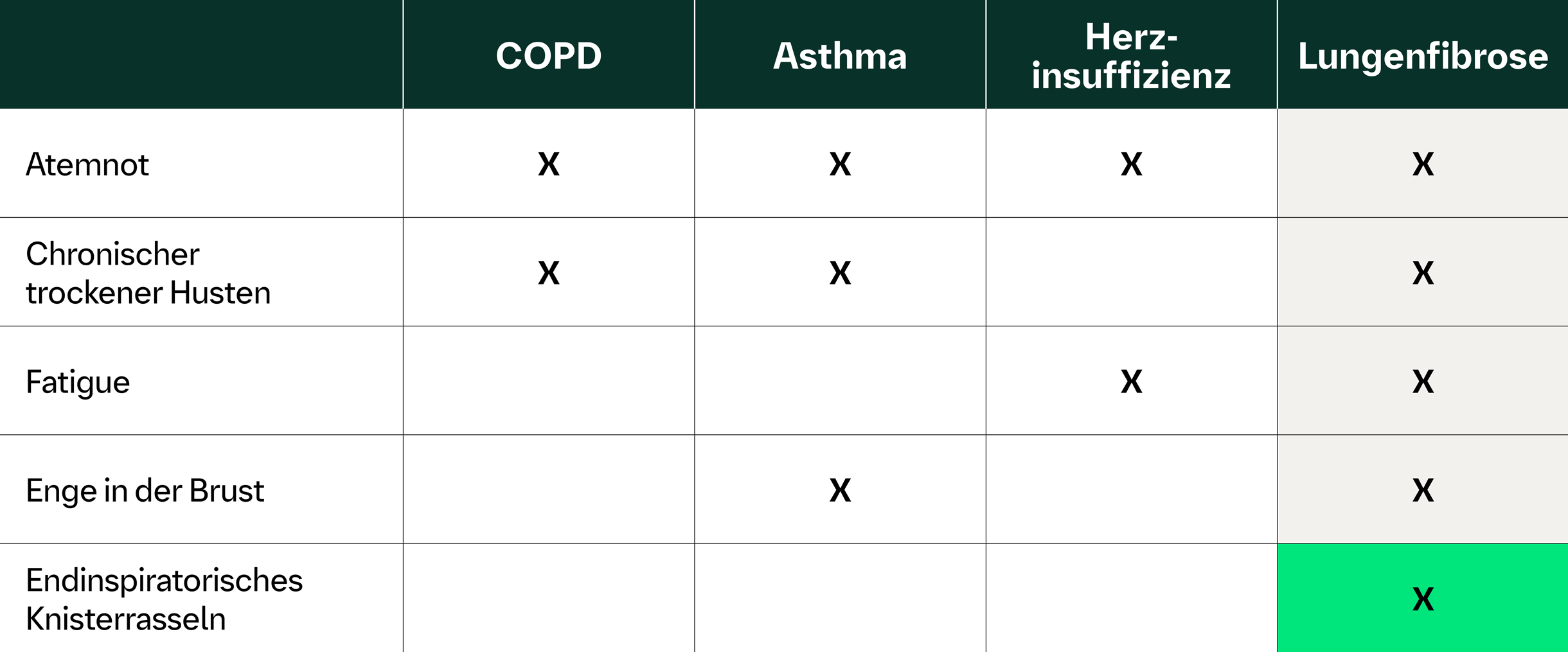 So können Sie eine Lungenfibrose von COPD oder Asthma unterscheiden​