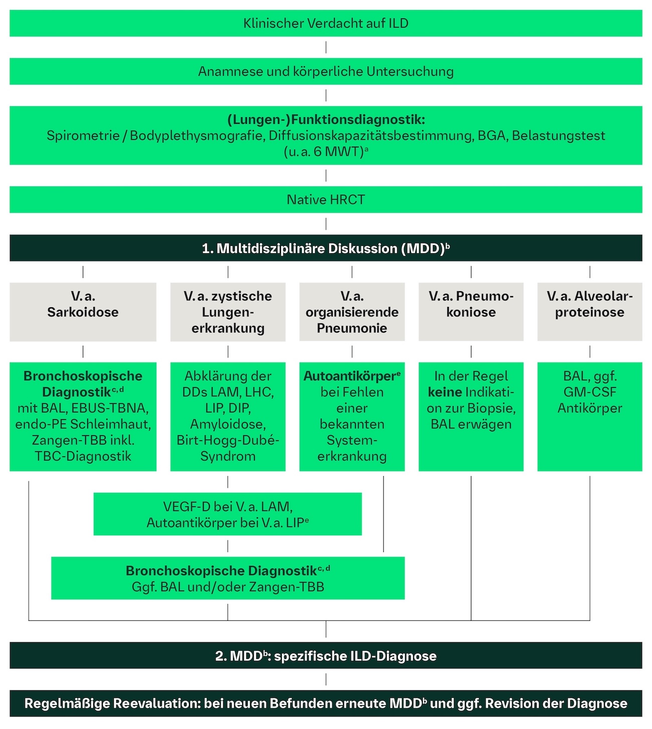 ILD-Diagnostik nach S1-Leitlinie