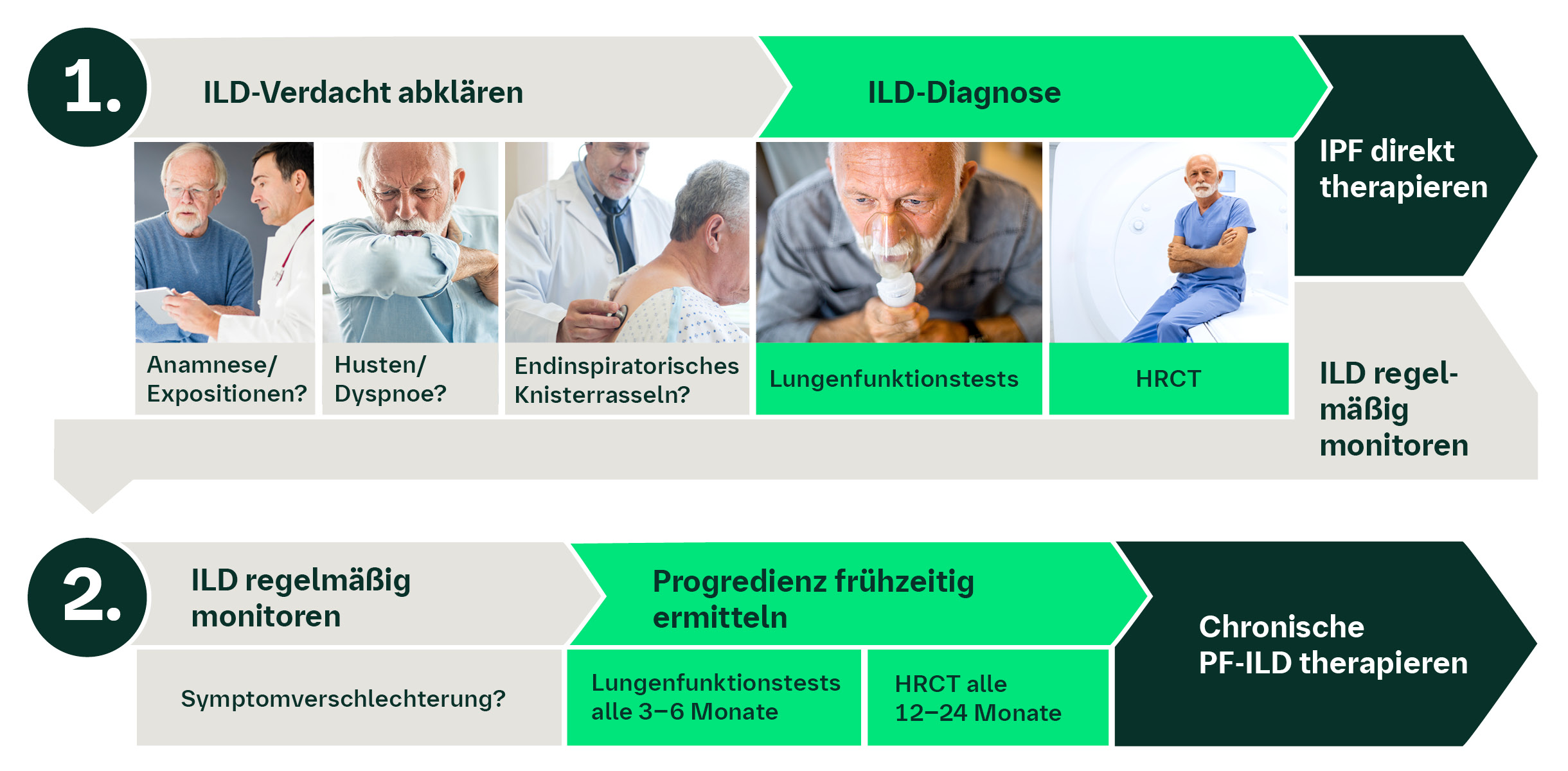 Abbildung: aktuelle Leitlinienempfehlungen zu Diagnose, Monitoring und Therapie von ILD im Überblick