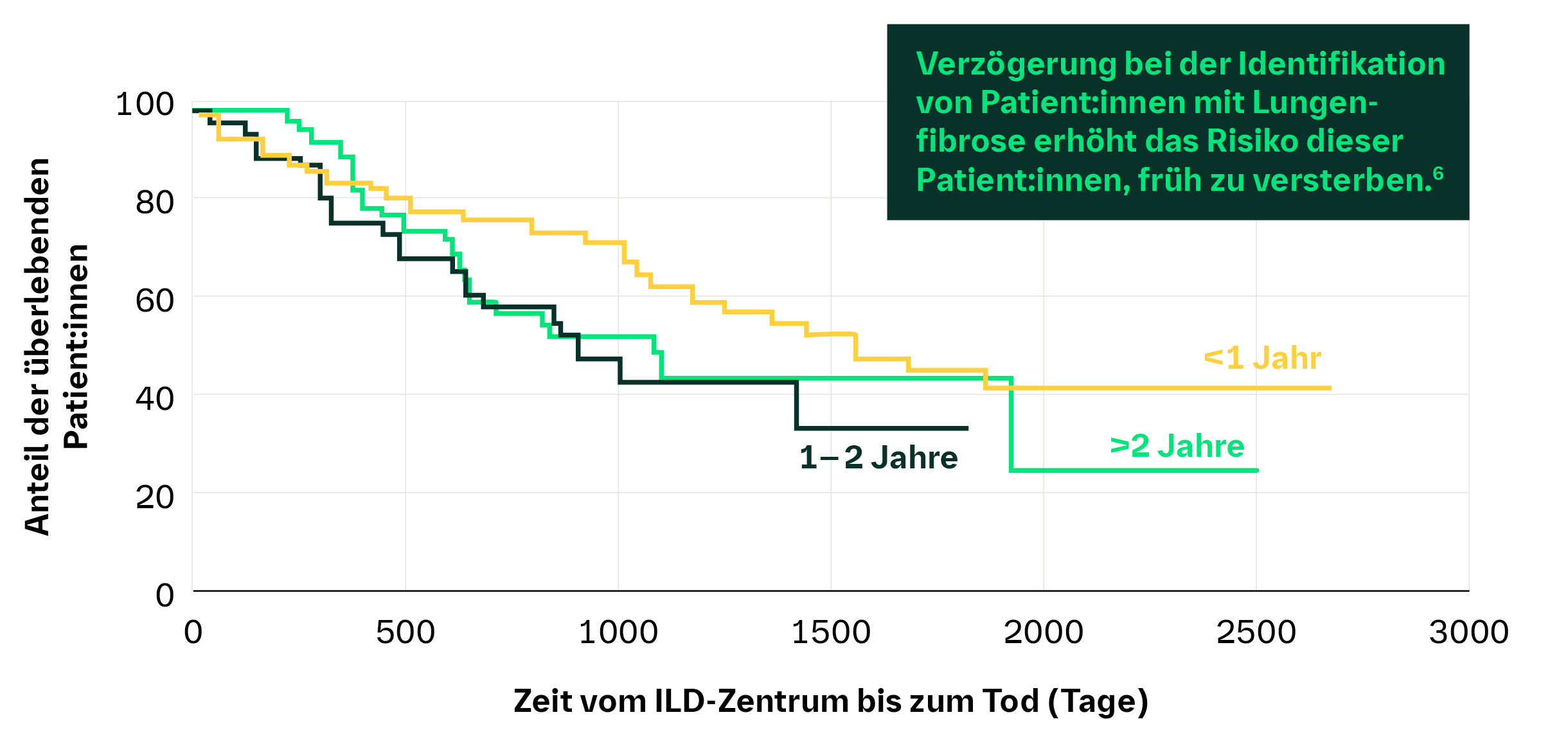 Verzögerung bei der Identifikation erhöht das Mortalitätsrisiko