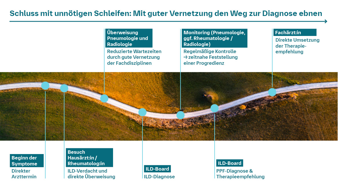 Der ideale Weg von Lungenfibrose-Patient:innen bis zur Diagnose