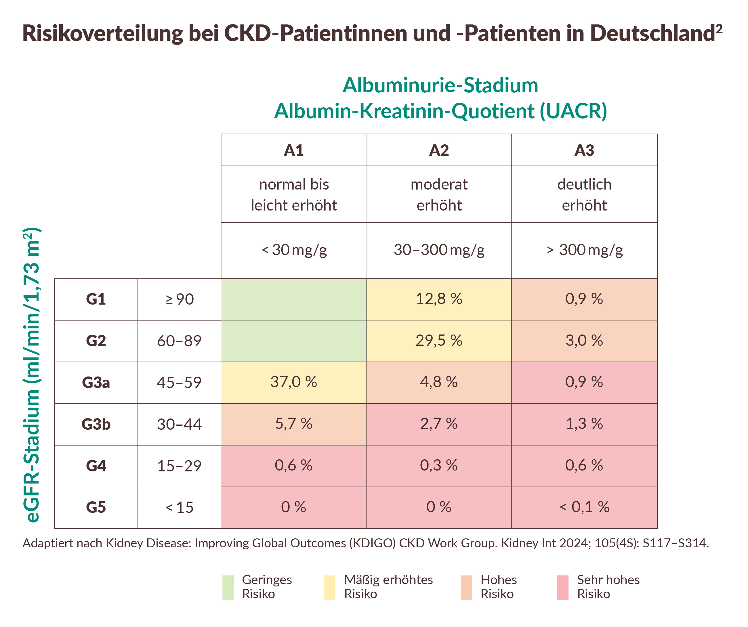 Risikoverteilung bei CKD-Patientinnen und -Patienten in Deutschland2