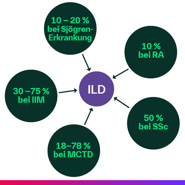 Prävalenz von ILD-Manifestationen bei systemischen Autoimmunerkrankungen