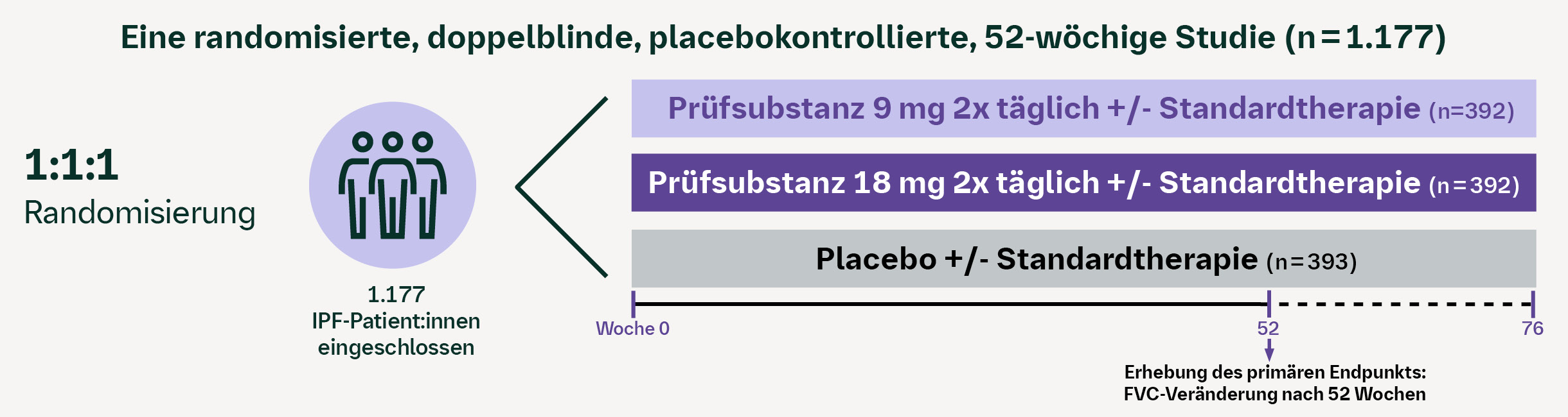 Studiendesign – Randomisierung, Behandlungsarme und Beobachtungszeitraum