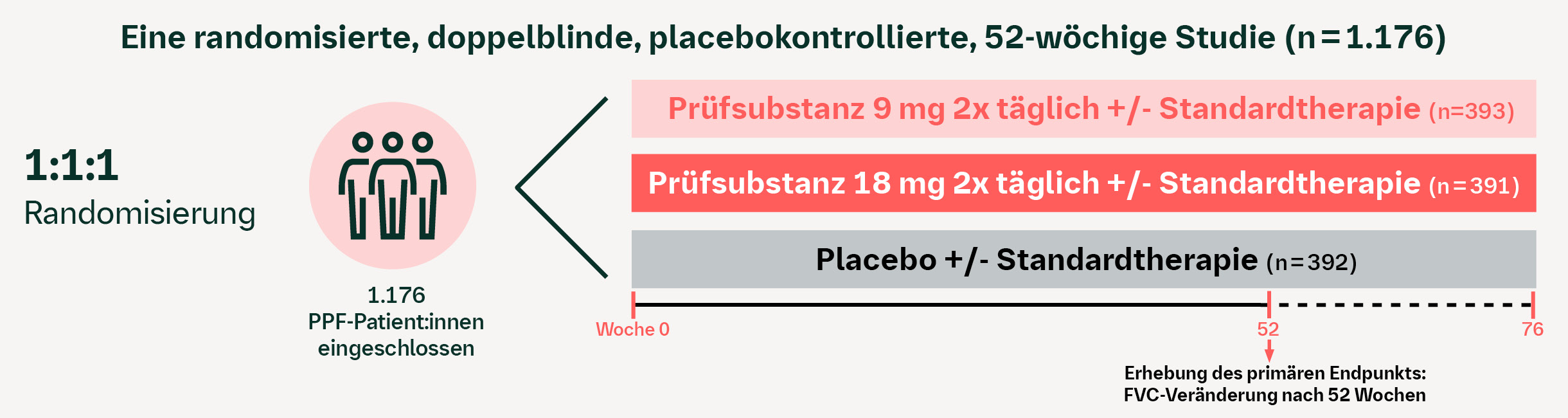 Studiendesign – Randomisierung, Behandlungsarme und Beobachtungszeitraum
