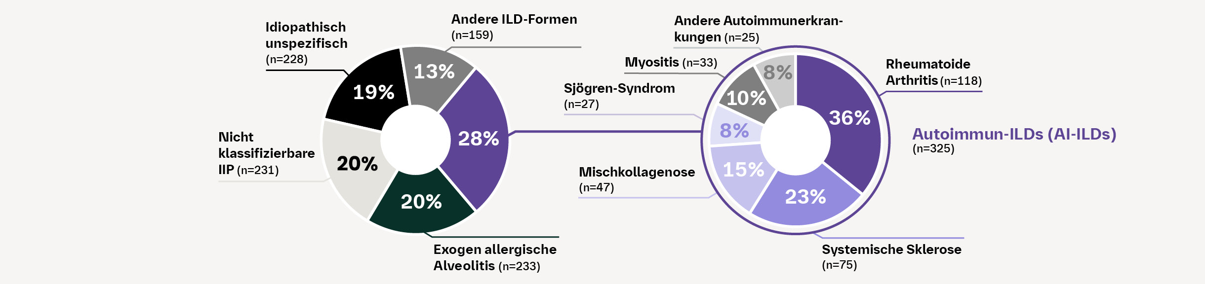 Die Studienpopulation bildet die Vielfalt der PPF-Patient:innen ab.