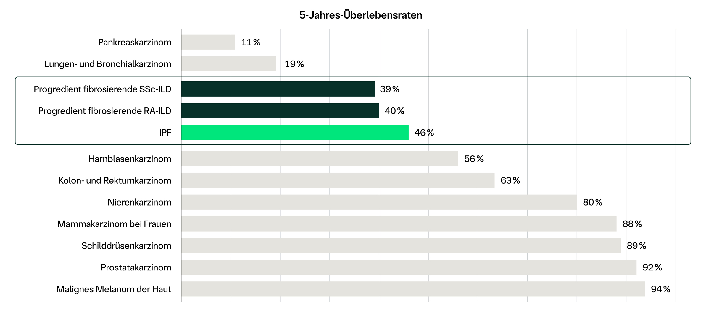Progrediente Lungenfibrose kann tödlicher sein als viele Krebsarten (3,4,5)
